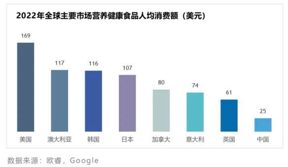 仿生健康科技 如何為營養健康食品增值的創新路徑